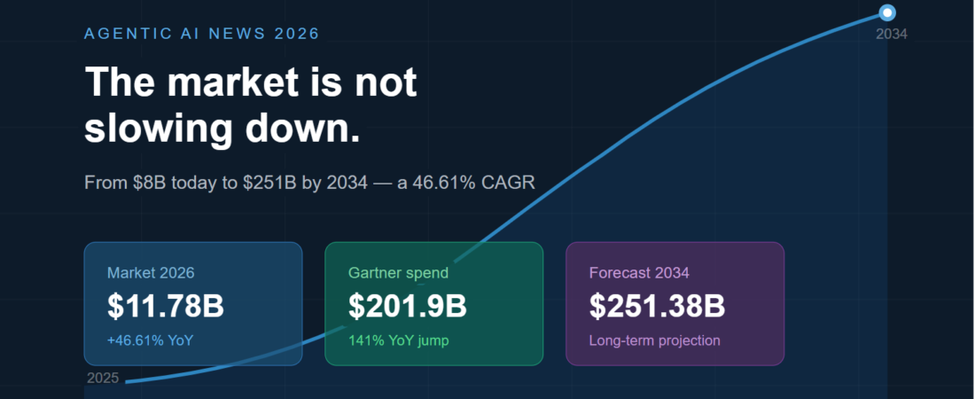 Agentic AI News 2026: The Biggest Developments Shaping the Year — or Destroying
